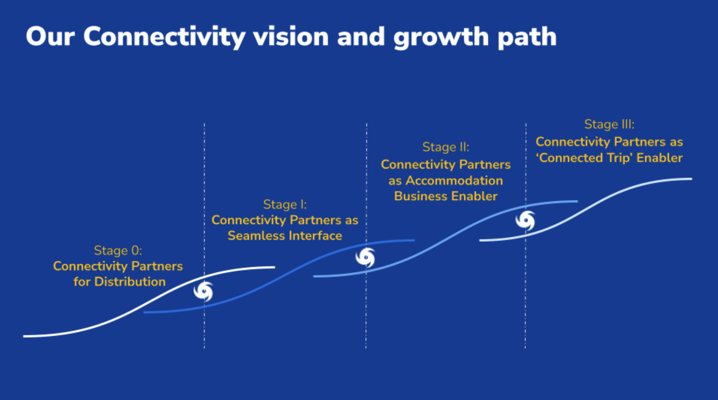 Our Connectivity vision and growth path at Tripeden.com